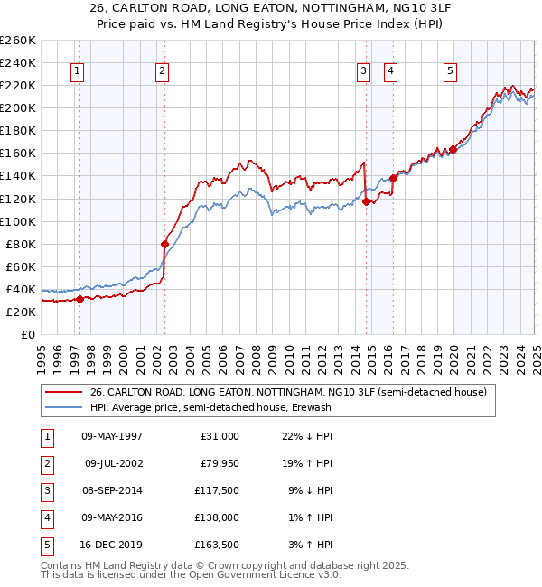 26, CARLTON ROAD, LONG EATON, NOTTINGHAM, NG10 3LF: Price paid vs HM Land Registry's House Price Index