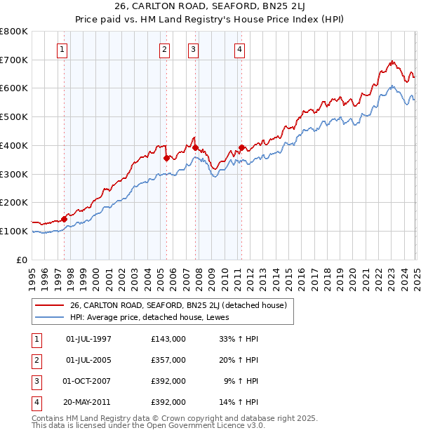 26, CARLTON ROAD, SEAFORD, BN25 2LJ: Price paid vs HM Land Registry's House Price Index