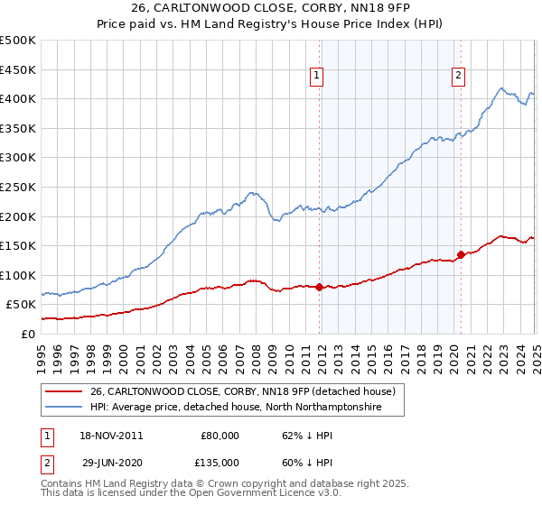 26, CARLTONWOOD CLOSE, CORBY, NN18 9FP: Price paid vs HM Land Registry's House Price Index