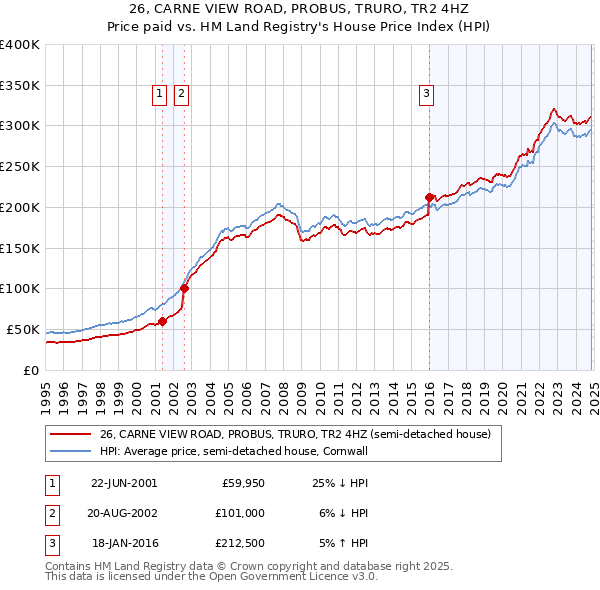 26, CARNE VIEW ROAD, PROBUS, TRURO, TR2 4HZ: Price paid vs HM Land Registry's House Price Index