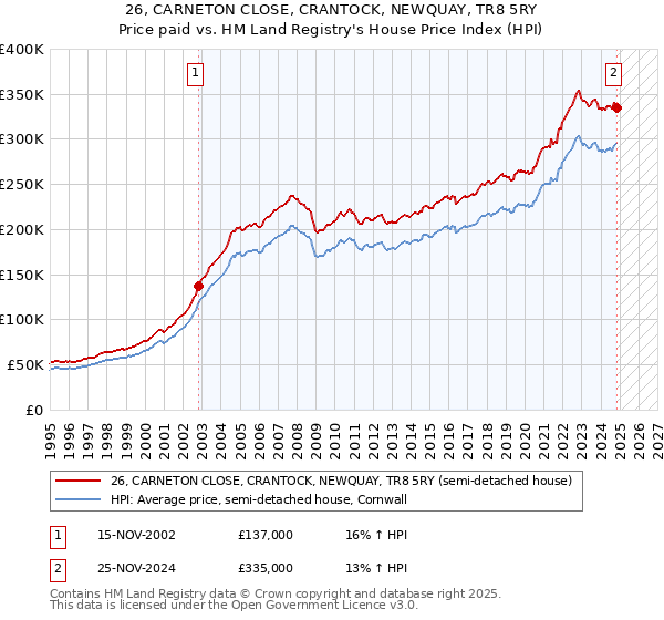 26, CARNETON CLOSE, CRANTOCK, NEWQUAY, TR8 5RY: Price paid vs HM Land Registry's House Price Index