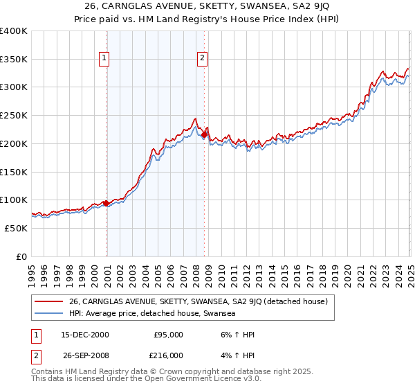 26, CARNGLAS AVENUE, SKETTY, SWANSEA, SA2 9JQ: Price paid vs HM Land Registry's House Price Index