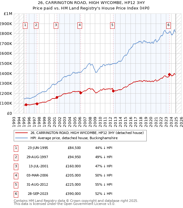 26, CARRINGTON ROAD, HIGH WYCOMBE, HP12 3HY: Price paid vs HM Land Registry's House Price Index