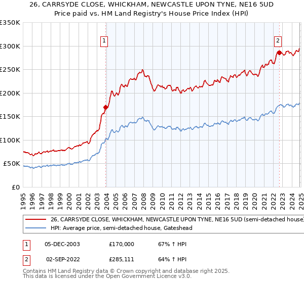 26, CARRSYDE CLOSE, WHICKHAM, NEWCASTLE UPON TYNE, NE16 5UD: Price paid vs HM Land Registry's House Price Index