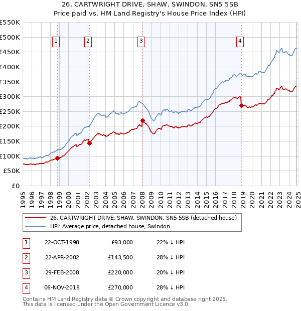 26, CARTWRIGHT DRIVE, SHAW, SWINDON, SN5 5SB: Price paid vs HM Land Registry's House Price Index