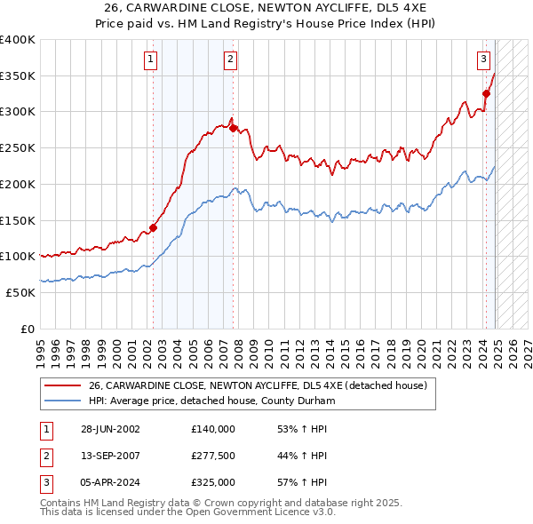 26, CARWARDINE CLOSE, NEWTON AYCLIFFE, DL5 4XE: Price paid vs HM Land Registry's House Price Index