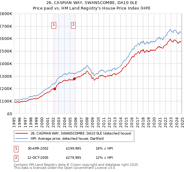 26, CASPIAN WAY, SWANSCOMBE, DA10 0LE: Price paid vs HM Land Registry's House Price Index