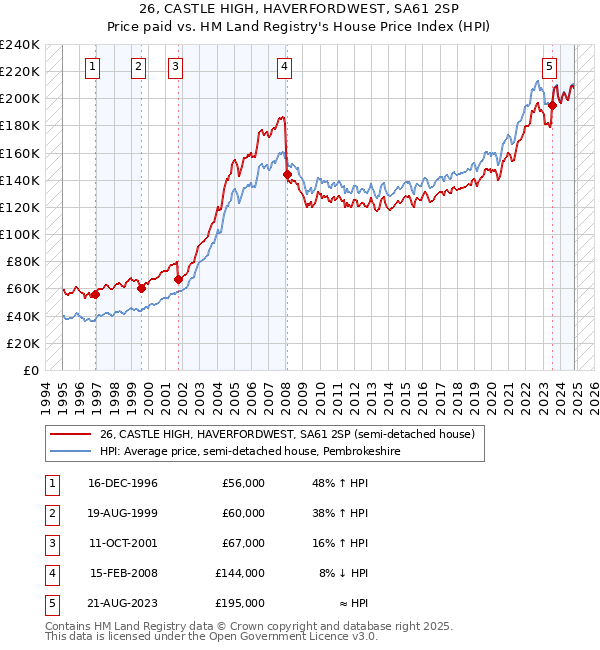 26, CASTLE HIGH, HAVERFORDWEST, SA61 2SP: Price paid vs HM Land Registry's House Price Index