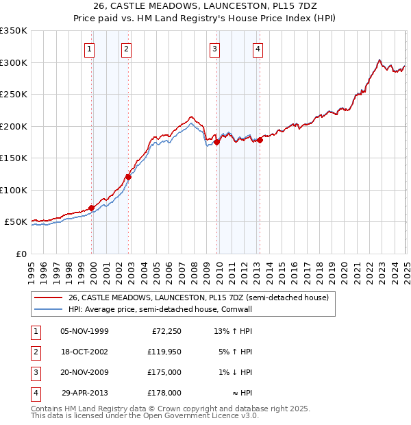 26, CASTLE MEADOWS, LAUNCESTON, PL15 7DZ: Price paid vs HM Land Registry's House Price Index