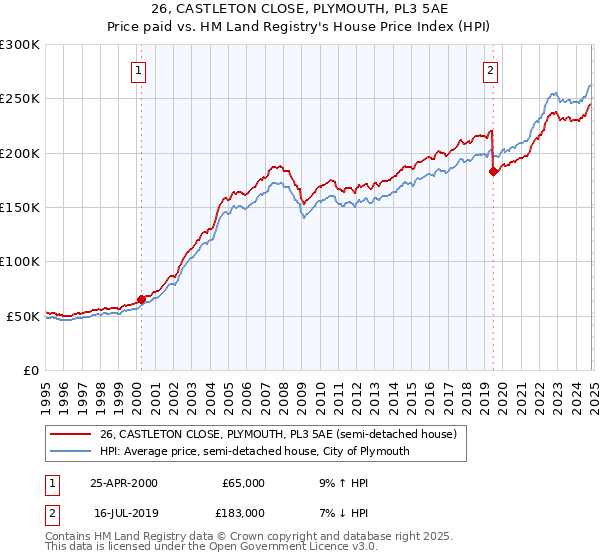 26, CASTLETON CLOSE, PLYMOUTH, PL3 5AE: Price paid vs HM Land Registry's House Price Index