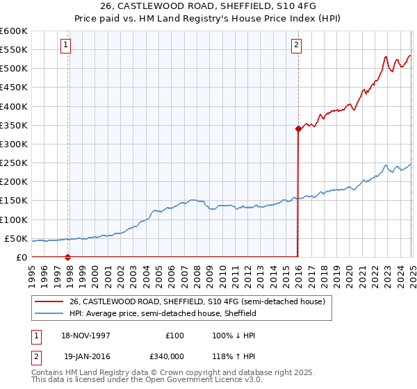 26, CASTLEWOOD ROAD, SHEFFIELD, S10 4FG: Price paid vs HM Land Registry's House Price Index