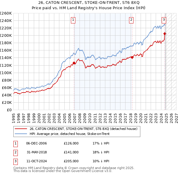 26, CATON CRESCENT, STOKE-ON-TRENT, ST6 8XQ: Price paid vs HM Land Registry's House Price Index