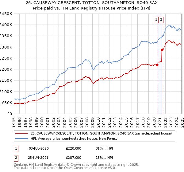 26, CAUSEWAY CRESCENT, TOTTON, SOUTHAMPTON, SO40 3AX: Price paid vs HM Land Registry's House Price Index