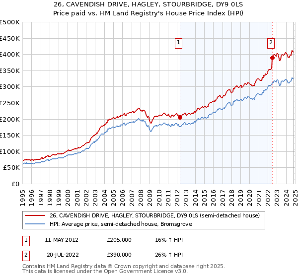 26, CAVENDISH DRIVE, HAGLEY, STOURBRIDGE, DY9 0LS: Price paid vs HM Land Registry's House Price Index