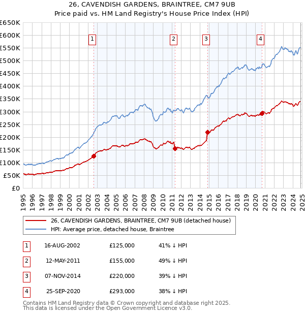 26, CAVENDISH GARDENS, BRAINTREE, CM7 9UB: Price paid vs HM Land Registry's House Price Index