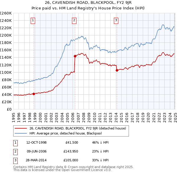 26, CAVENDISH ROAD, BLACKPOOL, FY2 9JR: Price paid vs HM Land Registry's House Price Index