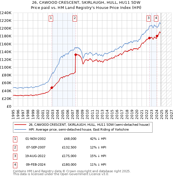 26, CAWOOD CRESCENT, SKIRLAUGH, HULL, HU11 5DW: Price paid vs HM Land Registry's House Price Index