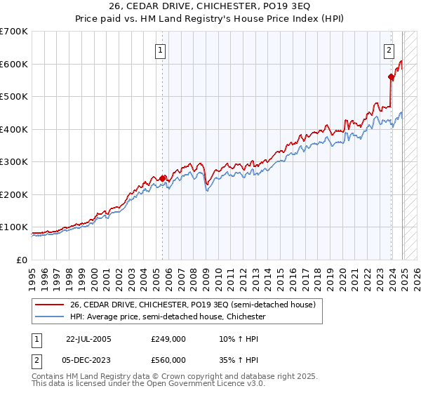 26, CEDAR DRIVE, CHICHESTER, PO19 3EQ: Price paid vs HM Land Registry's House Price Index