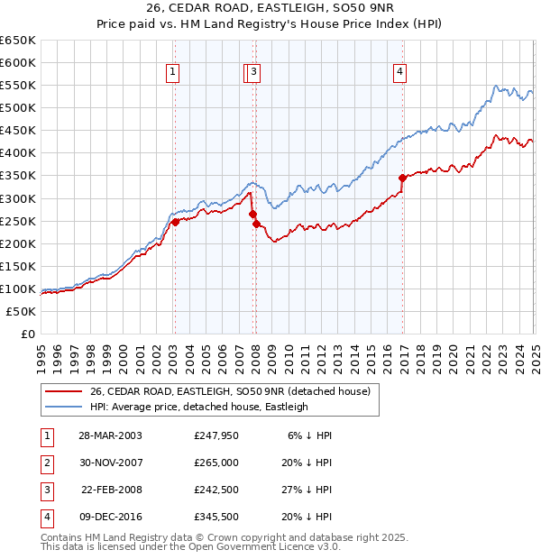 26, CEDAR ROAD, EASTLEIGH, SO50 9NR: Price paid vs HM Land Registry's House Price Index