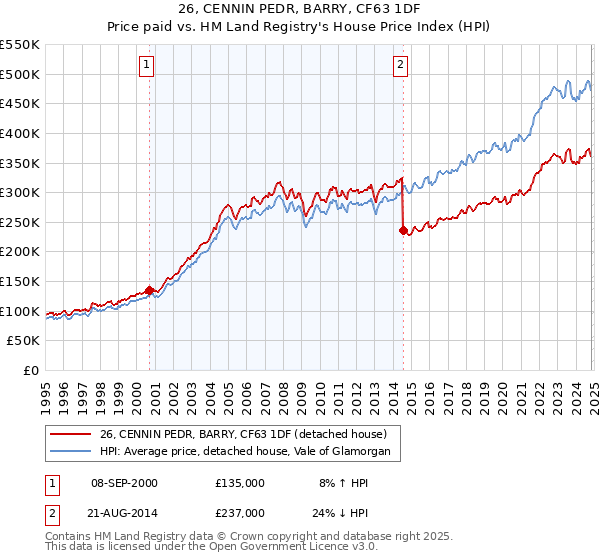 26, CENNIN PEDR, BARRY, CF63 1DF: Price paid vs HM Land Registry's House Price Index