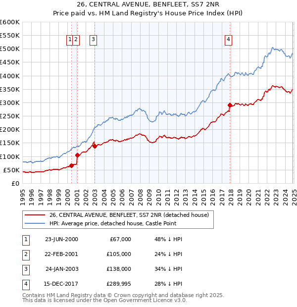 26, CENTRAL AVENUE, BENFLEET, SS7 2NR: Price paid vs HM Land Registry's House Price Index