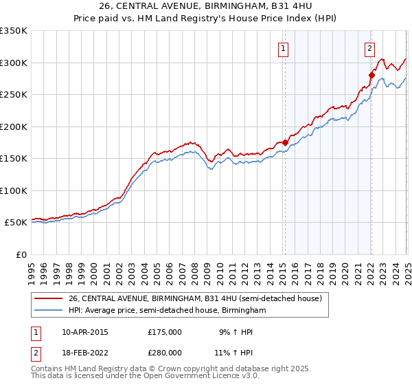 26, CENTRAL AVENUE, BIRMINGHAM, B31 4HU: Price paid vs HM Land Registry's House Price Index