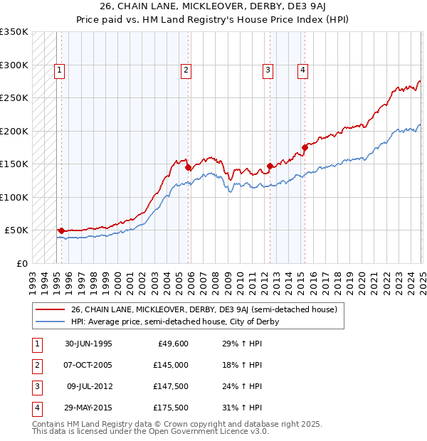 26, CHAIN LANE, MICKLEOVER, DERBY, DE3 9AJ: Price paid vs HM Land Registry's House Price Index