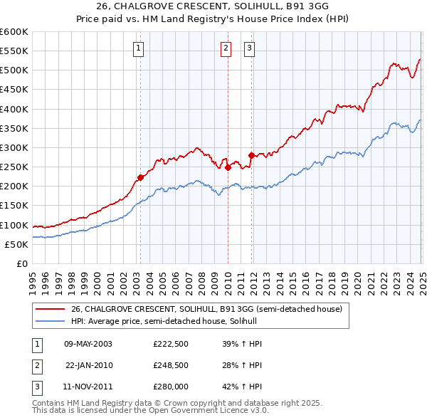 26, CHALGROVE CRESCENT, SOLIHULL, B91 3GG: Price paid vs HM Land Registry's House Price Index