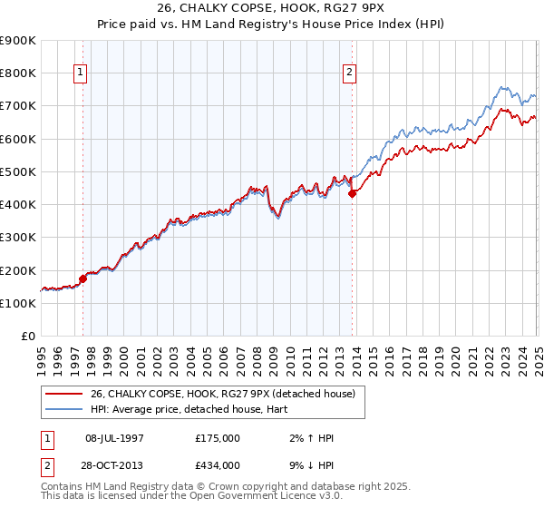 26, CHALKY COPSE, HOOK, RG27 9PX: Price paid vs HM Land Registry's House Price Index