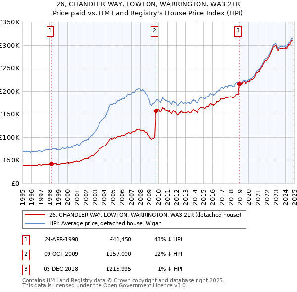 26, CHANDLER WAY, LOWTON, WARRINGTON, WA3 2LR: Price paid vs HM Land Registry's House Price Index