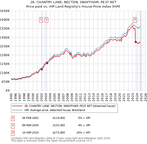 26, CHANTRY LANE, NECTON, SWAFFHAM, PE37 8ET: Price paid vs HM Land Registry's House Price Index