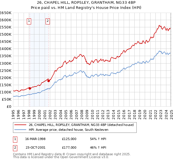 26, CHAPEL HILL, ROPSLEY, GRANTHAM, NG33 4BP: Price paid vs HM Land Registry's House Price Index