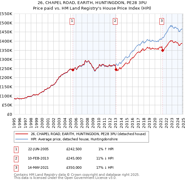 26, CHAPEL ROAD, EARITH, HUNTINGDON, PE28 3PU: Price paid vs HM Land Registry's House Price Index