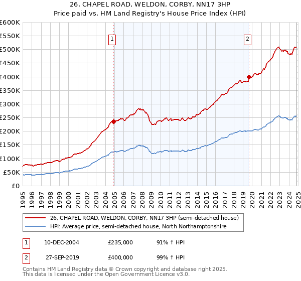 26, CHAPEL ROAD, WELDON, CORBY, NN17 3HP: Price paid vs HM Land Registry's House Price Index