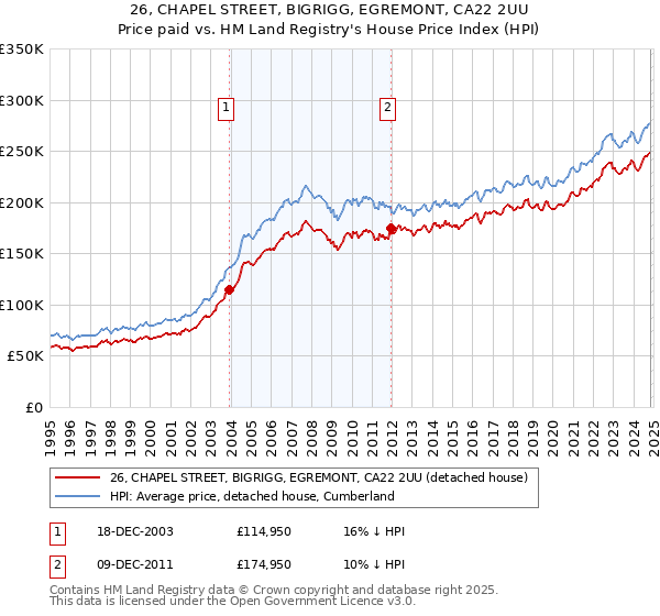 26, CHAPEL STREET, BIGRIGG, EGREMONT, CA22 2UU: Price paid vs HM Land Registry's House Price Index