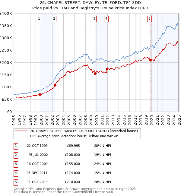 26, CHAPEL STREET, DAWLEY, TELFORD, TF4 3DD: Price paid vs HM Land Registry's House Price Index