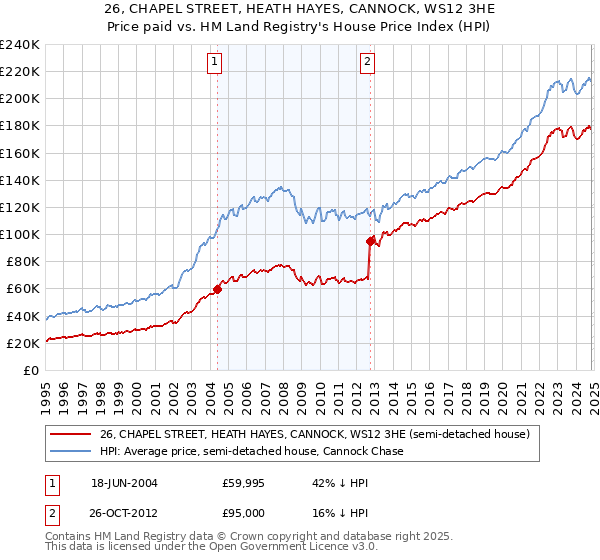 26, CHAPEL STREET, HEATH HAYES, CANNOCK, WS12 3HE: Price paid vs HM Land Registry's House Price Index