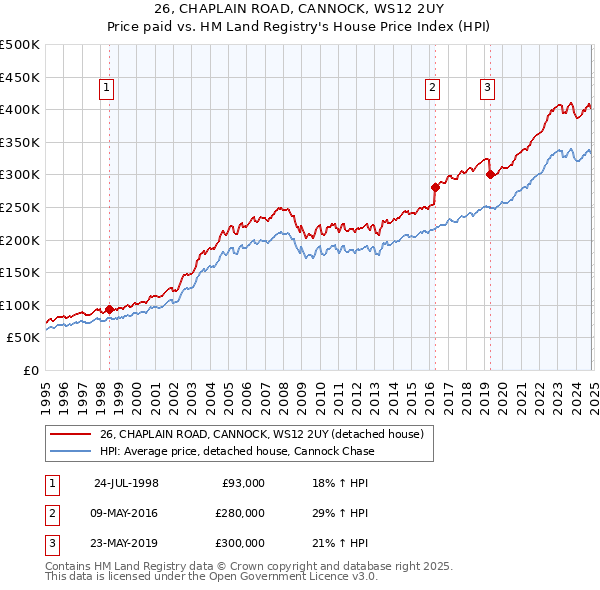 26, CHAPLAIN ROAD, CANNOCK, WS12 2UY: Price paid vs HM Land Registry's House Price Index