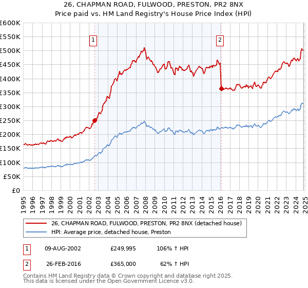 26, CHAPMAN ROAD, FULWOOD, PRESTON, PR2 8NX: Price paid vs HM Land Registry's House Price Index