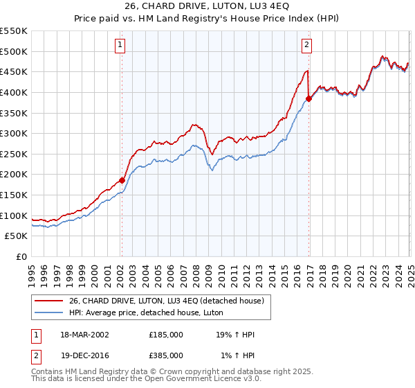 26, CHARD DRIVE, LUTON, LU3 4EQ: Price paid vs HM Land Registry's House Price Index