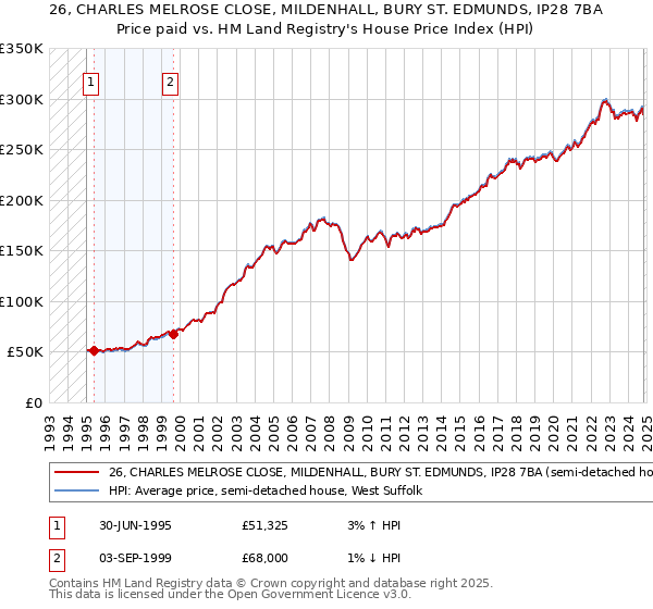 26, CHARLES MELROSE CLOSE, MILDENHALL, BURY ST. EDMUNDS, IP28 7BA: Price paid vs HM Land Registry's House Price Index