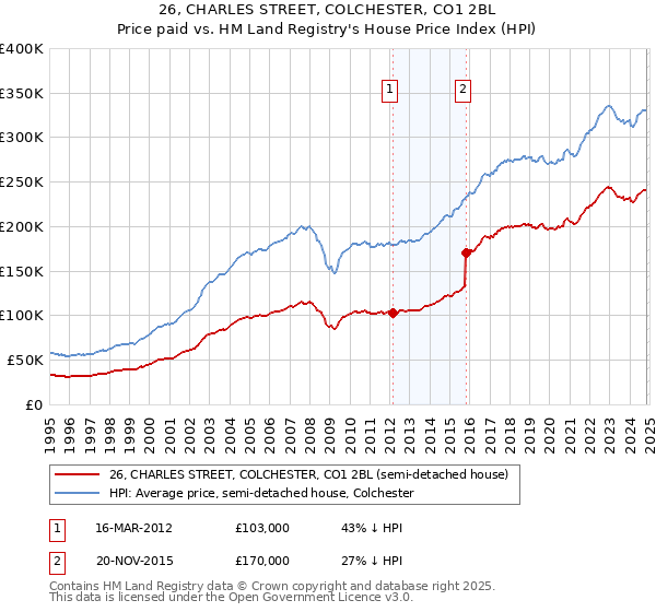 26, CHARLES STREET, COLCHESTER, CO1 2BL: Price paid vs HM Land Registry's House Price Index