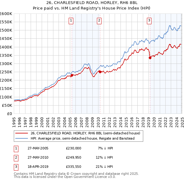 26, CHARLESFIELD ROAD, HORLEY, RH6 8BL: Price paid vs HM Land Registry's House Price Index