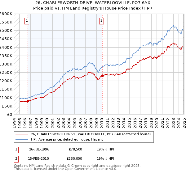 26, CHARLESWORTH DRIVE, WATERLOOVILLE, PO7 6AX: Price paid vs HM Land Registry's House Price Index