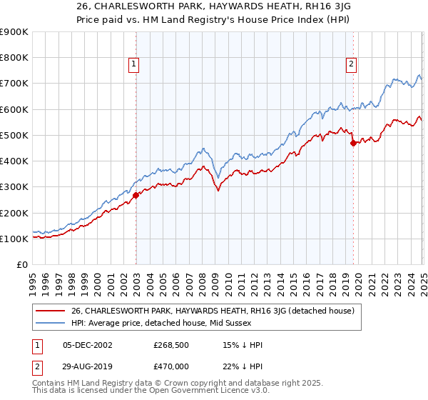 26, CHARLESWORTH PARK, HAYWARDS HEATH, RH16 3JG: Price paid vs HM Land Registry's House Price Index