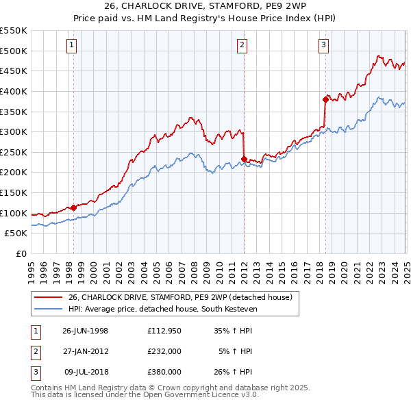 26, CHARLOCK DRIVE, STAMFORD, PE9 2WP: Price paid vs HM Land Registry's House Price Index