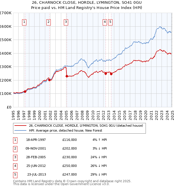 26, CHARNOCK CLOSE, HORDLE, LYMINGTON, SO41 0GU: Price paid vs HM Land Registry's House Price Index