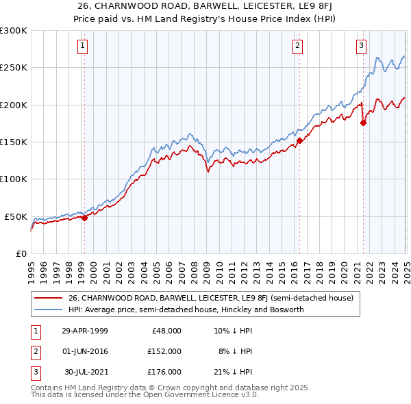 26, CHARNWOOD ROAD, BARWELL, LEICESTER, LE9 8FJ: Price paid vs HM Land Registry's House Price Index