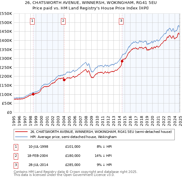 26, CHATSWORTH AVENUE, WINNERSH, WOKINGHAM, RG41 5EU: Price paid vs HM Land Registry's House Price Index