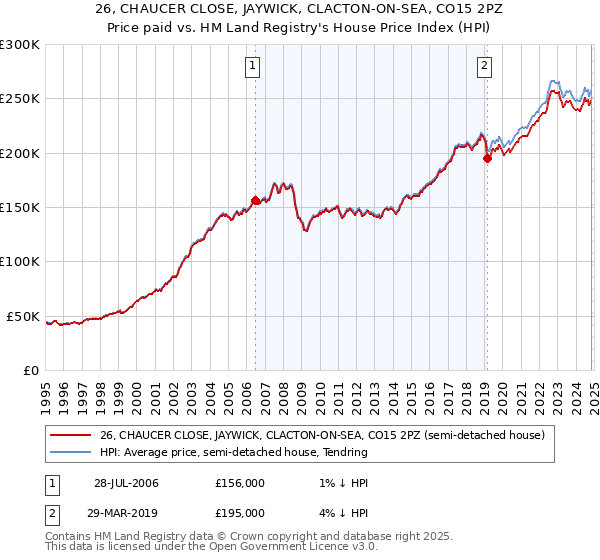 26, CHAUCER CLOSE, JAYWICK, CLACTON-ON-SEA, CO15 2PZ: Price paid vs HM Land Registry's House Price Index